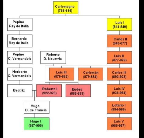 dinastia capetingia albero genealogico